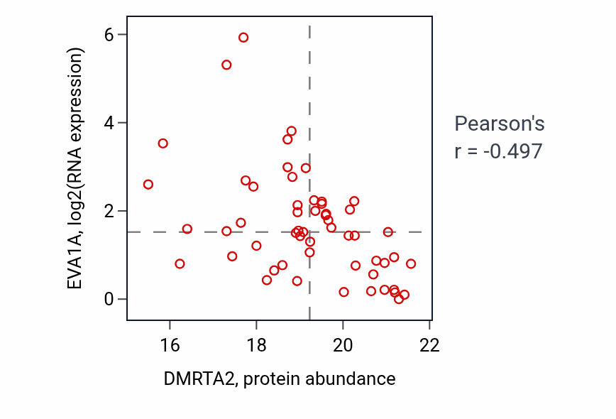 Per-sample scatter of DMRTA2 vs EVA1A in GBM (Pearson r = -0.50).