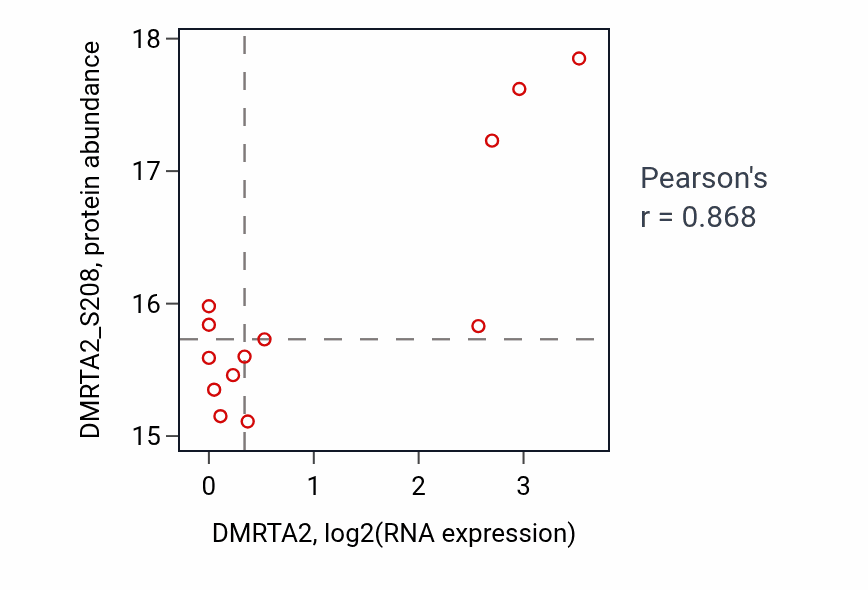 Per-sample scatter of DMRTA2 vs DMRTA2_S208 in UCEC (Pearson r = 0.87).