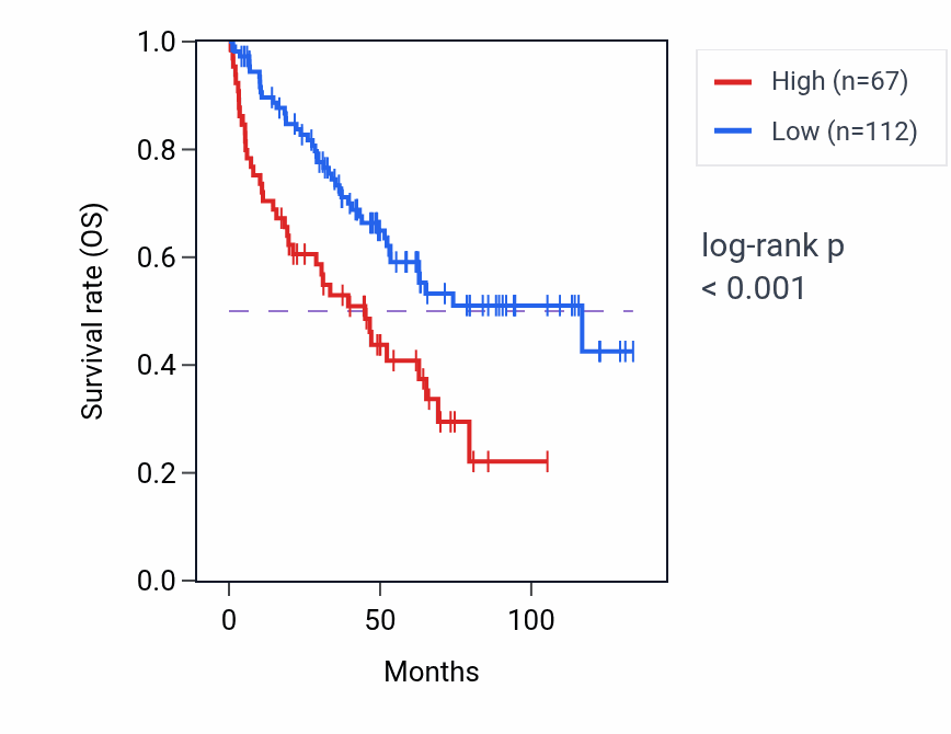 Kaplan&ndash;Meier survival curve for DMRTA2 RNA expression in KIRC: high vs low expression groups.