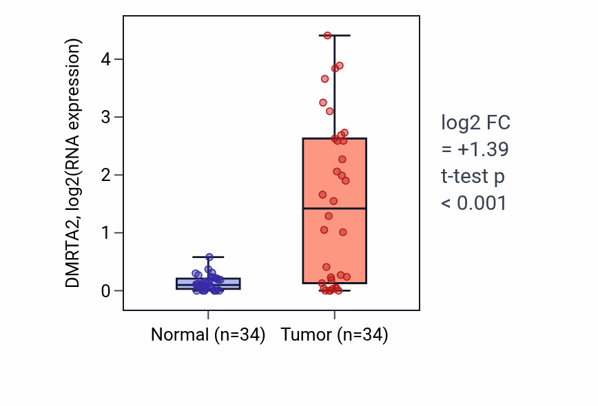 Tumor-vs-normal expression box plot for DMRTA2 in LUAD.