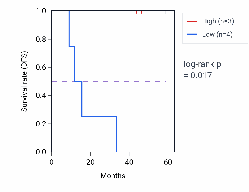Kaplan&ndash;Meier survival curve for DMRTA2 mass-spec protein-high vs -low samples in LSCC.