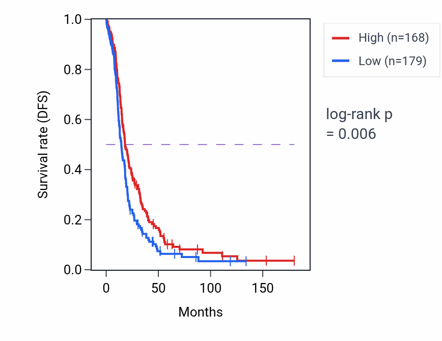 Kaplan&ndash;Meier survival curve for DMRTB1 RNA expression in OV: high vs low expression groups.