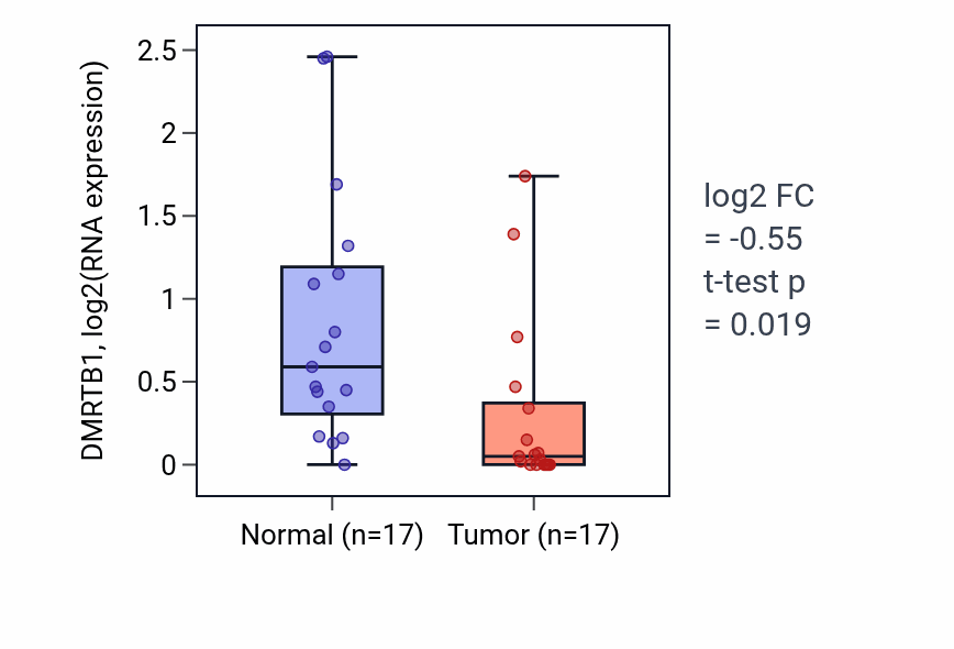 Tumor-vs-normal expression box plot for DMRTB1 in THCA.