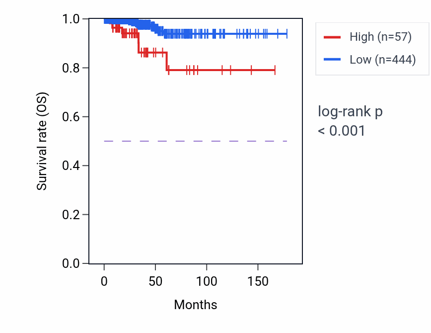 Kaplan&ndash;Meier survival curve for DMRTC1 RNA expression in THCA: high vs low expression groups.
