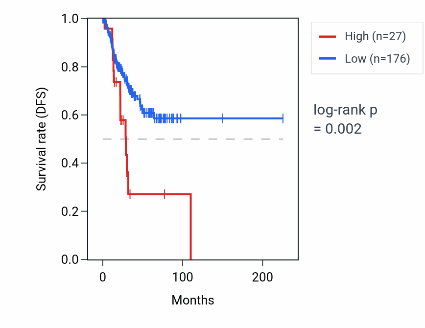 Kaplan&ndash;Meier survival curve for DMRTC1B RNA expression in UCEC: high vs low expression groups.