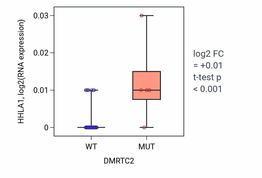 Box plot of HHLA1 in DMRTC2-low vs DMRTC2-high samples in BLOOD_Leukemia.