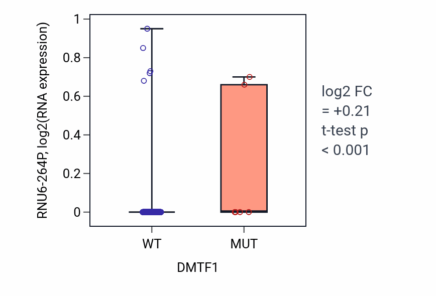 Box plot of RNU6-264P in DMTF1-low vs DMTF1-high samples in CESC.