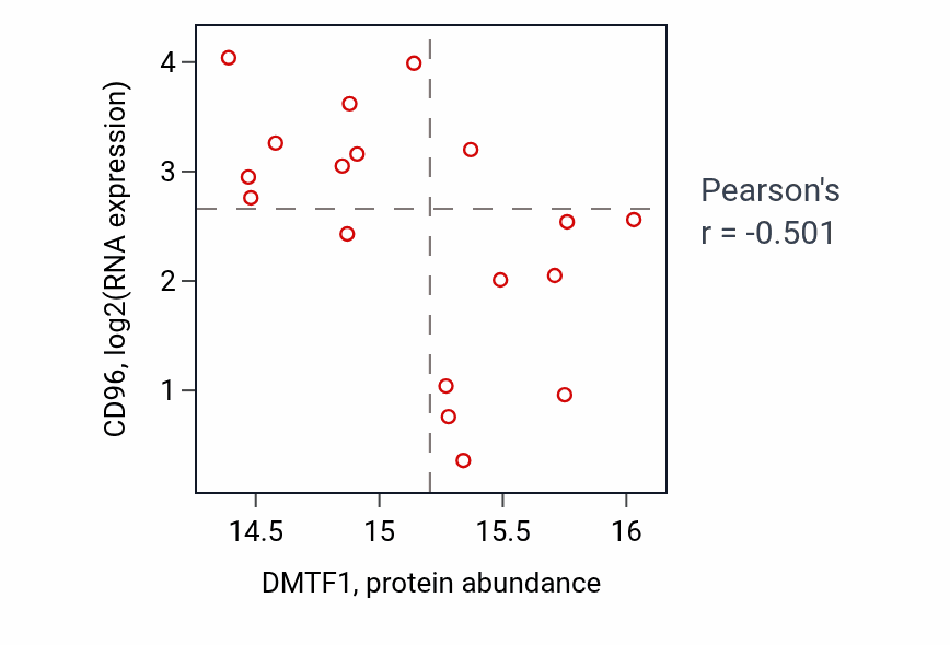 Per-sample scatter of DMTF1 vs CD96 in BRCA (Pearson r = -0.50).