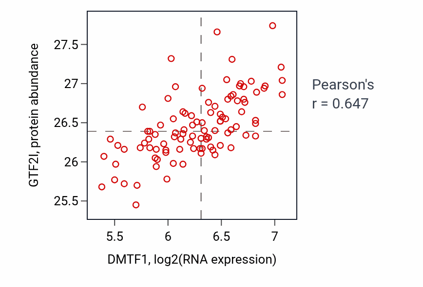 Per-sample scatter of DMTF1 vs GTF2I in GBM (Pearson r = 0.65).