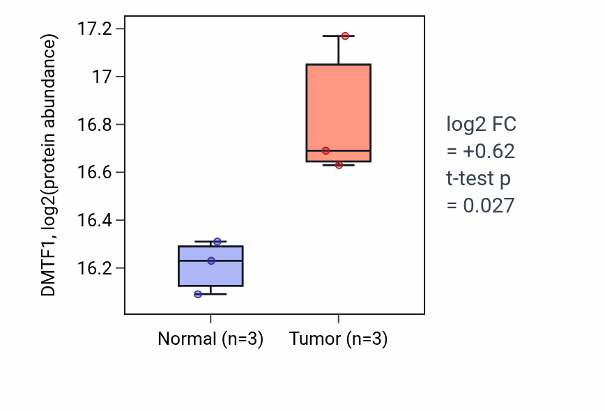 Tumor-vs-normal mass-spec protein box plot for DMTF1 in LUAD.