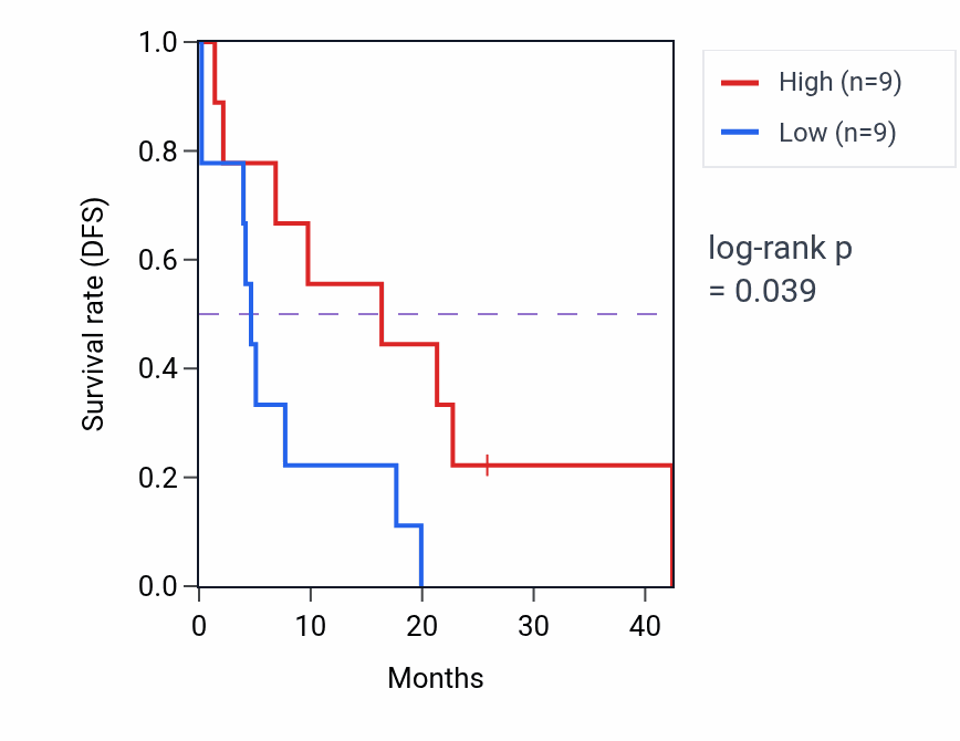 Kaplan&ndash;Meier survival curve for DMTF1 mass-spec protein-high vs -low samples in GBM.