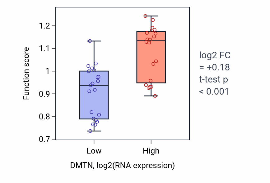 Box plot of Negative regulation of peptidyl-threonine phosphorylation in DMTN-low vs DMTN-high samples in STOMACH.