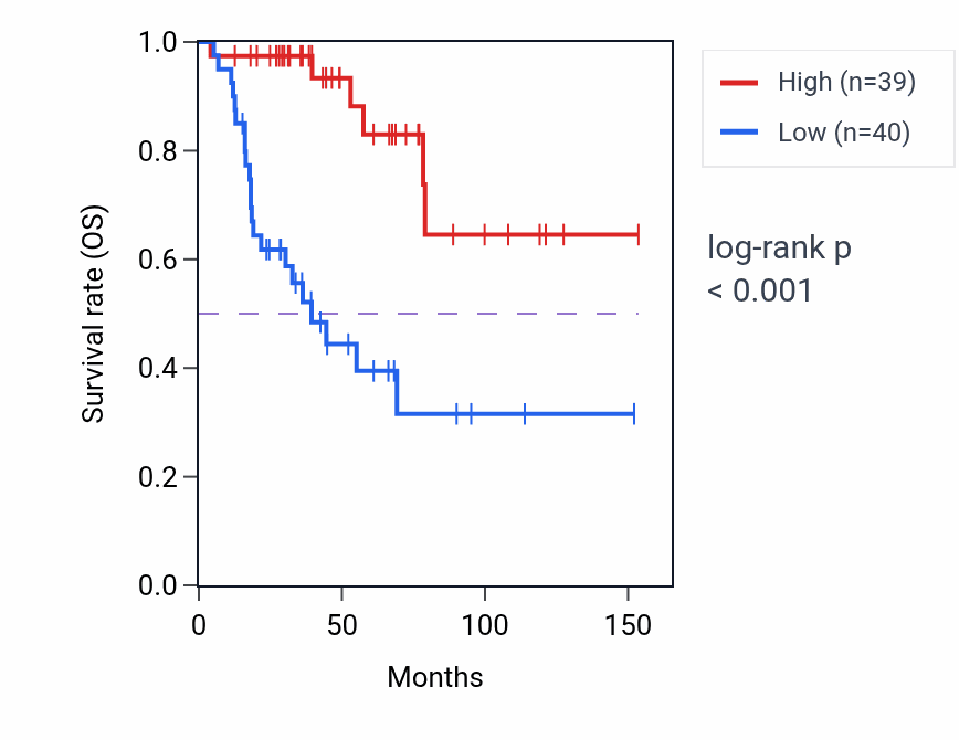 Kaplan&ndash;Meier survival curve for DMTN RNA expression in ACC: high vs low expression groups.