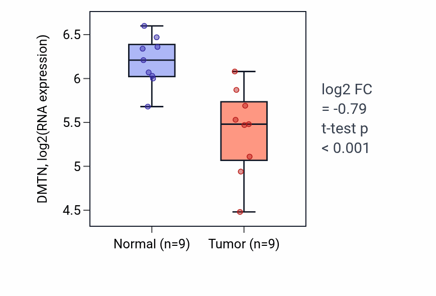Tumor-vs-normal expression box plot for DMTN in THCA.