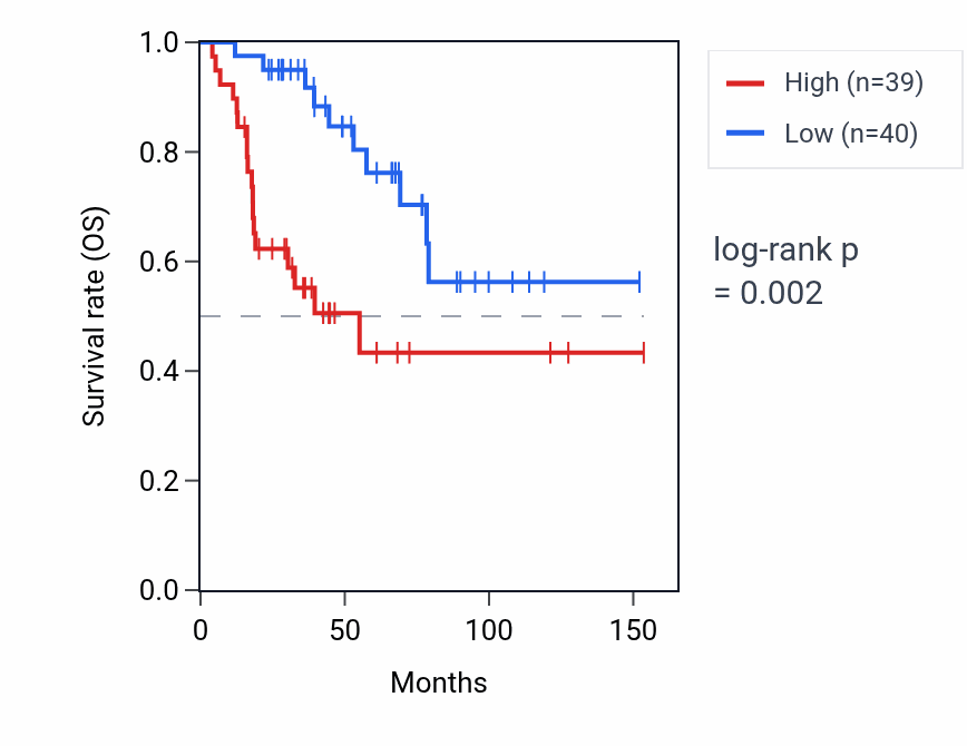 Kaplan&ndash;Meier survival curve for DMWD RNA expression in ACC: high vs low expression groups.