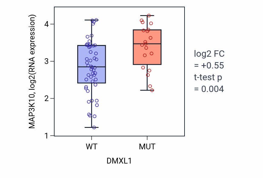 Box plot of MAP3K10 in DMXL1-low vs DMXL1-high samples in LARGE_INTESTINE.