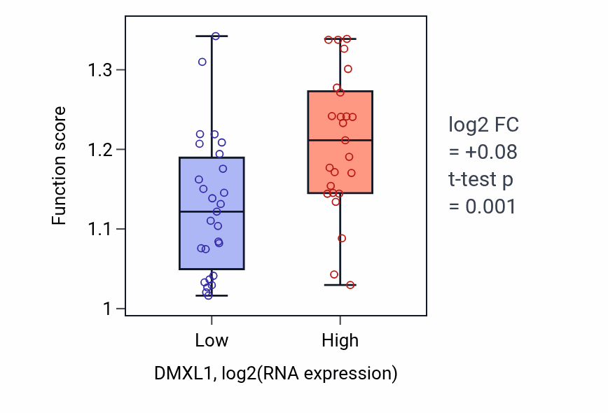 Box plot of Target-directed miRNA degradation in DMXL1-low vs DMXL1-high samples in LUNG_SCLC.