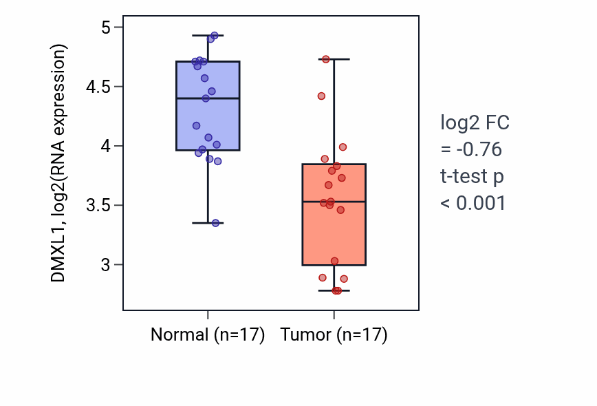 Tumor-vs-normal expression box plot for DMXL1 in COAD.