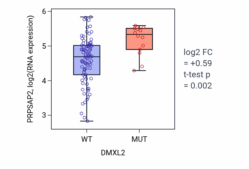 Box plot of PRPSAP2 in DMXL2-low vs DMXL2-high samples in BLOOD_Leukemia.