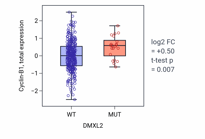 Box plot of Cyclin-B1 in DMXL2-low vs DMXL2-high samples in COAD.