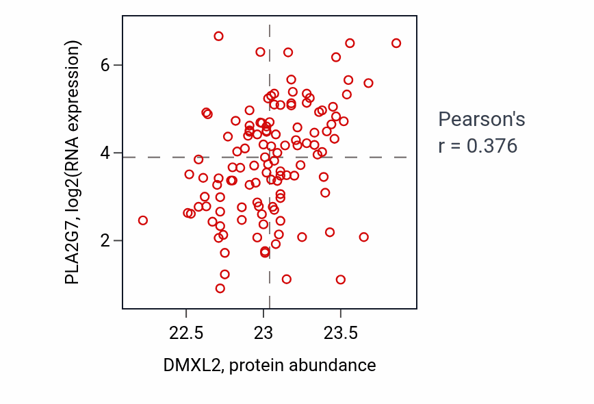 Per-sample scatter of DMXL2 vs PLA2G7 in BRCA (Pearson r = 0.38).