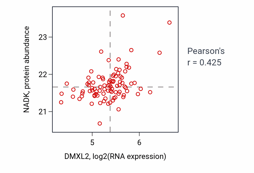 Per-sample scatter of DMXL2 vs NADK in CCRCC (Pearson r = 0.42).