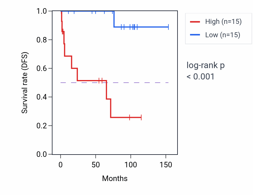 Kaplan&ndash;Meier survival curve for DMXL2 RNA expression in KICH: high vs low expression groups.