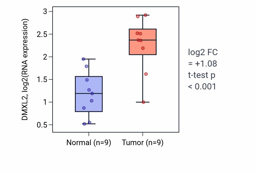 Tumor-vs-normal expression box plot for DMXL2 RNA in HNSC.