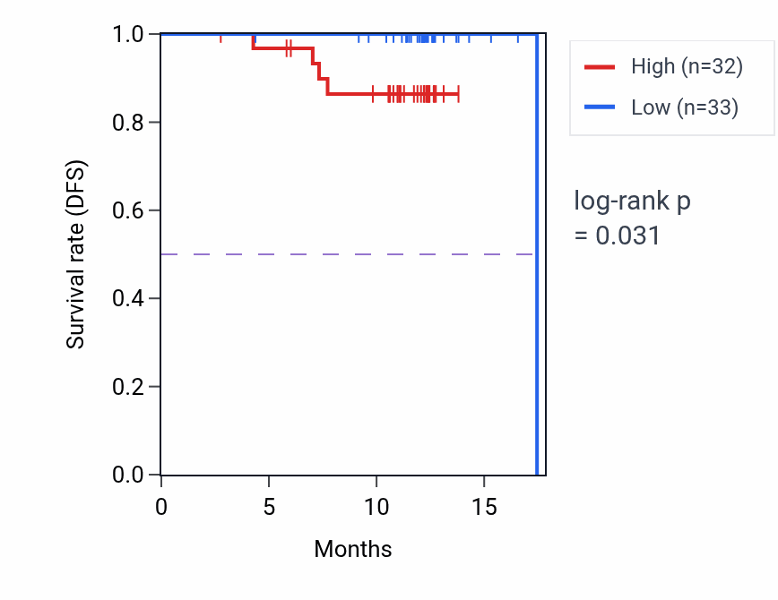 Kaplan&ndash;Meier survival curve for DMXL2 mass-spec protein-high vs -low samples in COAD.