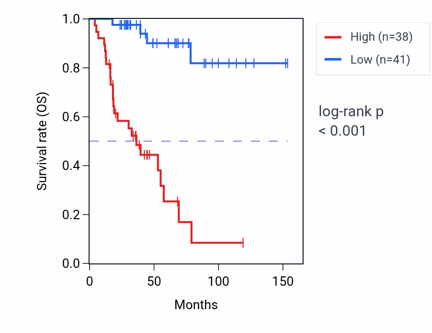 Kaplan&ndash;Meier survival curve for DNA2 RNA expression in ACC: high vs low expression groups.