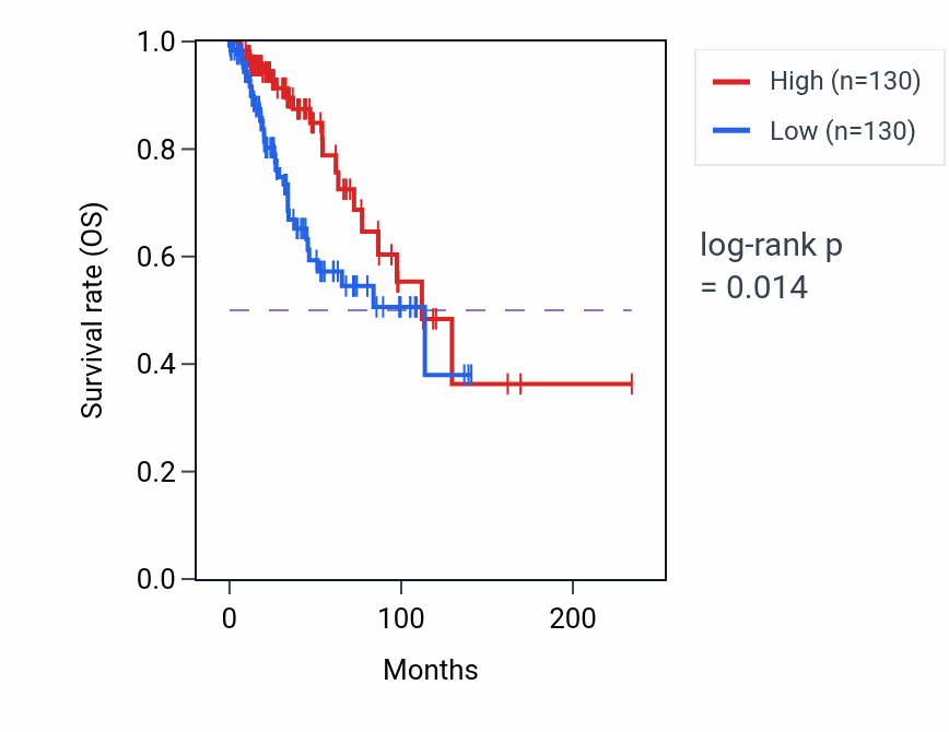 Kaplan&ndash;Meier survival curve for DNAAF1 RNA expression in BRCA: high vs low expression groups.