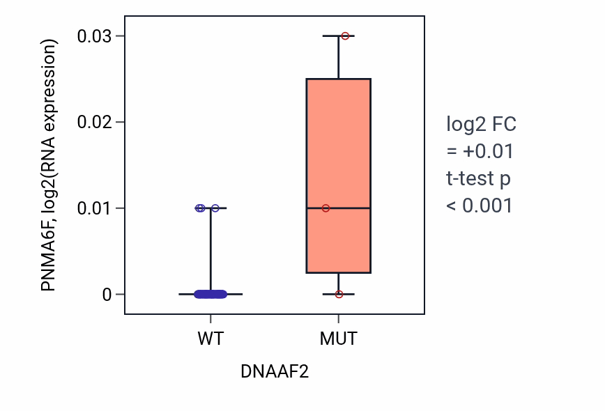 Box plot of PNMA6F in DNAAF2-low vs DNAAF2-high samples in CNS.