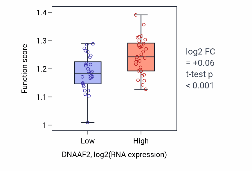 Box plot of Maturation of 5.8S rRNA from tricistronic rRNA transcript (SSU-rRNA, 5.8S rRNA, LSU-rRNA) in DNAAF2-low vs DNAAF2-high samples in OVARY.