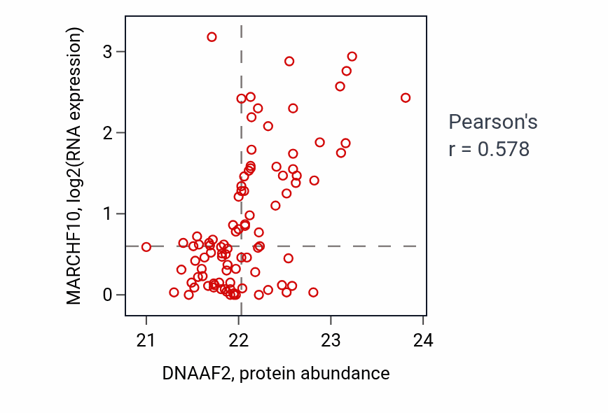 Per-sample scatter of DNAAF2 vs MARCHF10 in UCEC (Pearson r = 0.58).