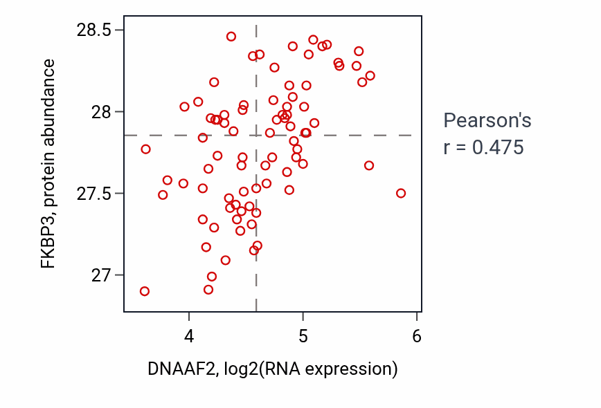 Per-sample scatter of DNAAF2 vs FKBP3 in OV (Pearson r = 0.47).
