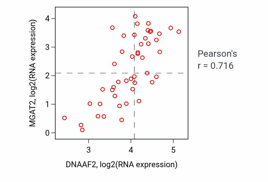 Per-sample scatter of DNAAF2 vs MGAT2 in DLBC (Pearson r = 0.72).