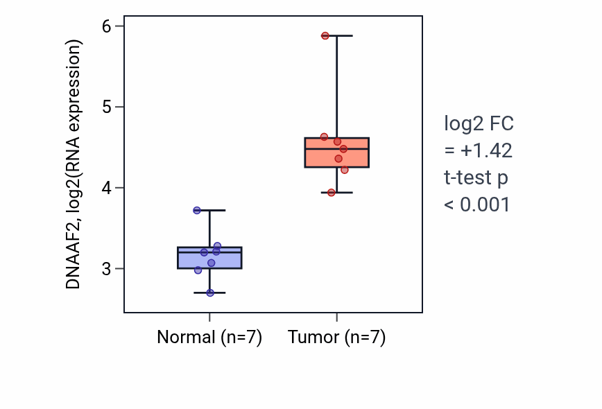 Tumor-vs-normal expression box plot for DNAAF2 in BLCA.