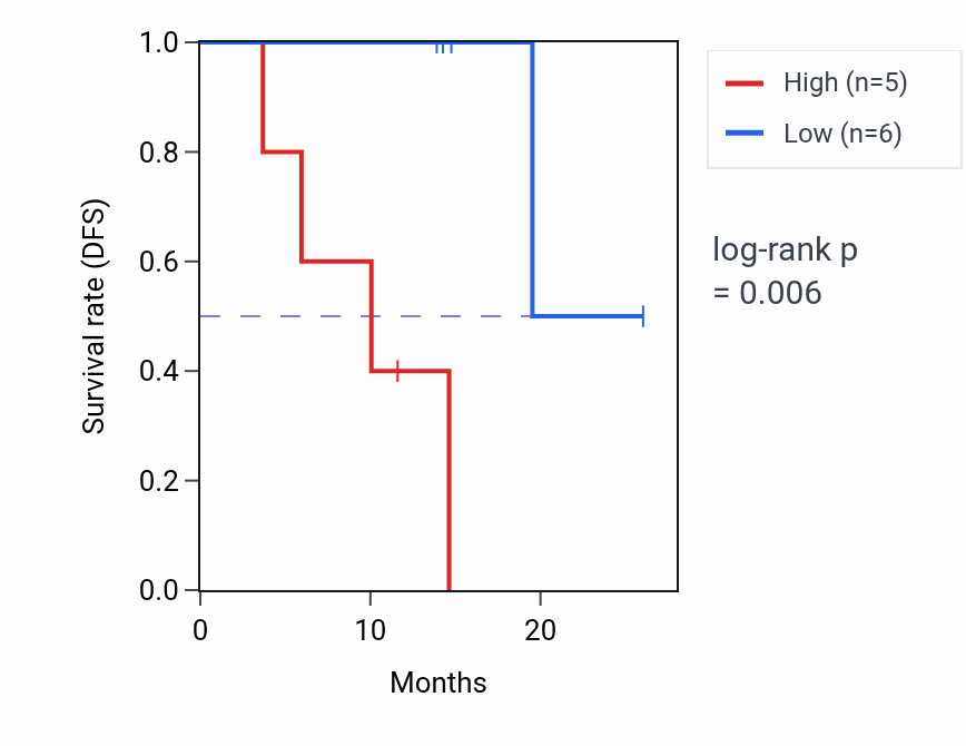 Kaplan&ndash;Meier survival curve for DNAAF2 mass-spec protein-high vs -low samples in LUAD.