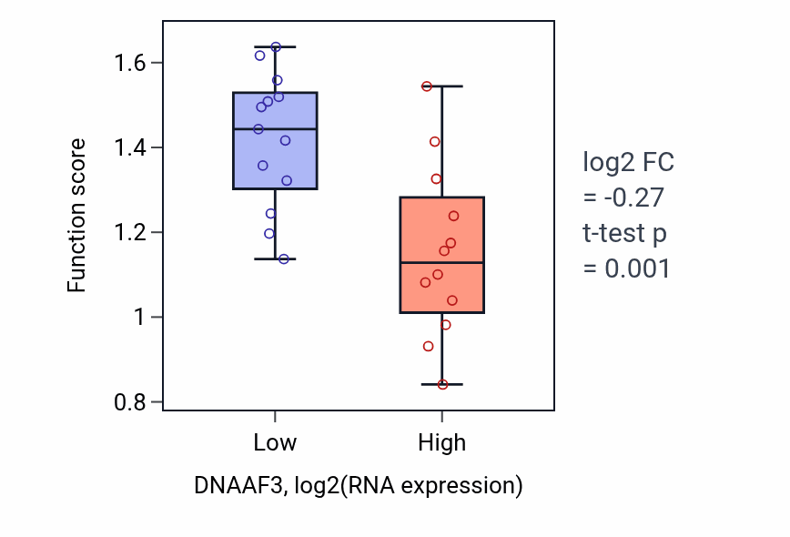 Box plot of Fat cell proliferation in DNAAF3-low vs DNAAF3-high samples in LIVER.