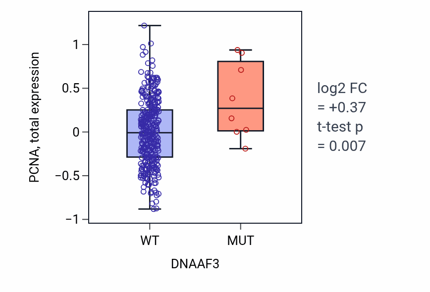 Box plot of PCNA in DNAAF3-low vs DNAAF3-high samples in COAD.
