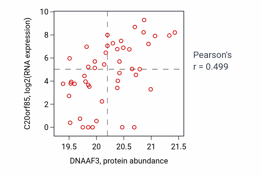 Per-sample scatter of DNAAF3 vs C20orf85 in UCEC (Pearson r = 0.50).