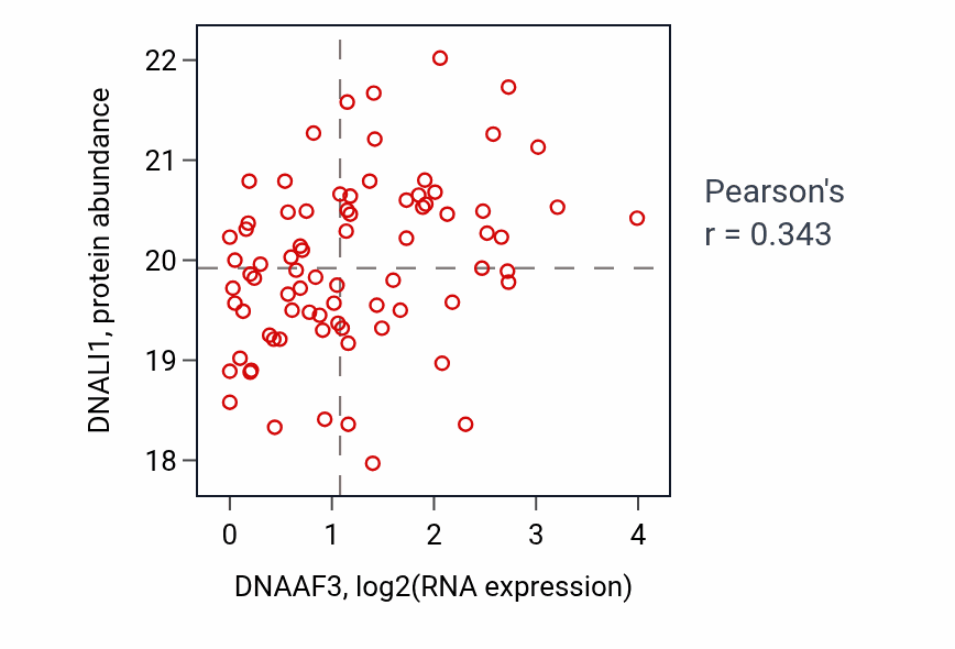 Per-sample scatter of DNAAF3 vs DNALI1 in BRCA (Pearson r = 0.34).