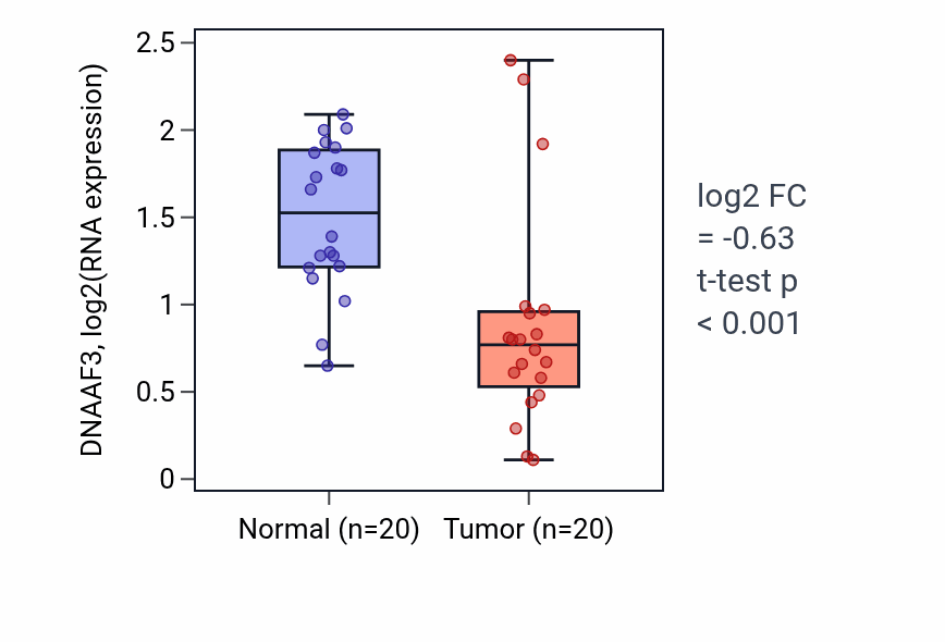 Tumor-vs-normal expression box plot for DNAAF3 in KIRC.