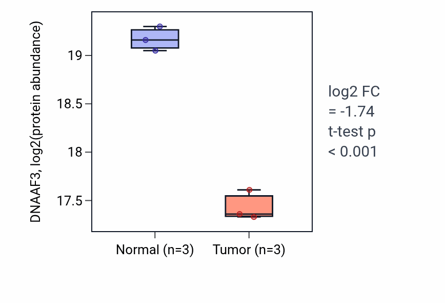 Tumor-vs-normal mass-spec protein box plot for DNAAF3 in LSCC.