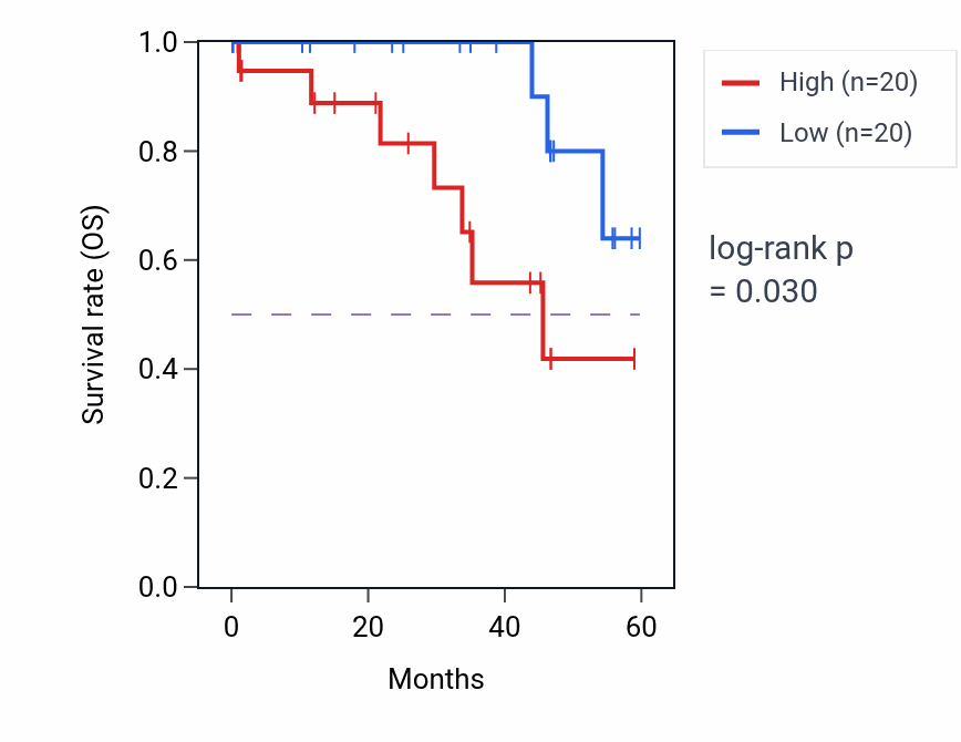 Kaplan&ndash;Meier survival curve for DNAAF3 mass-spec protein-high vs -low samples in LSCC.