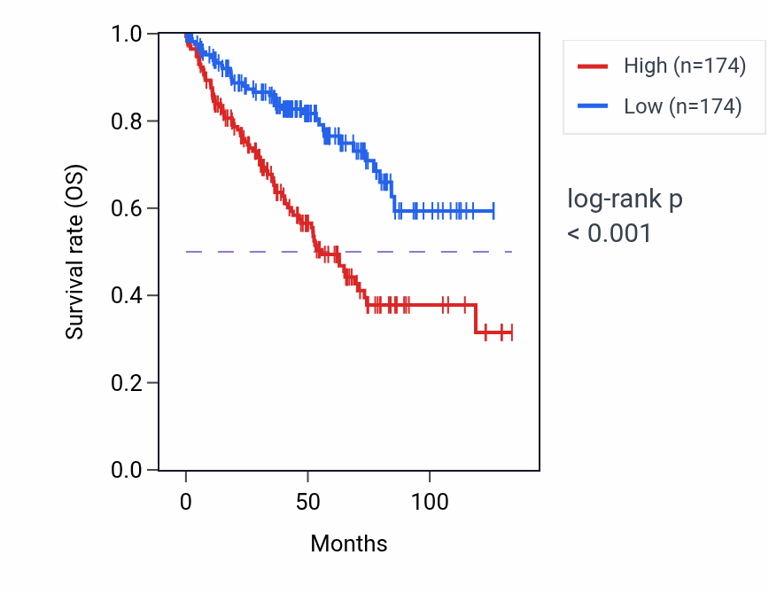Kaplan&ndash;Meier survival curve for DNAAF3 RNA-high vs -low samples in KIRC.