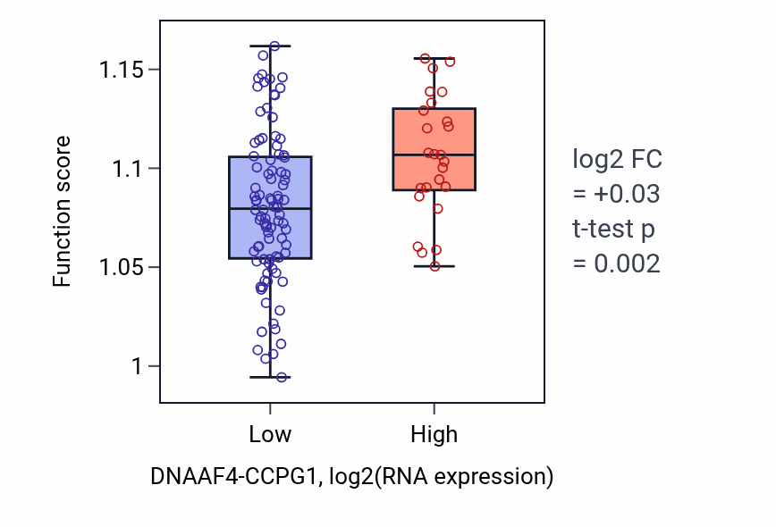 Box plot of Intraciliary retrograde transport in DNAAF4-CCPG1-low vs DNAAF4-CCPG1-high samples in THYM.