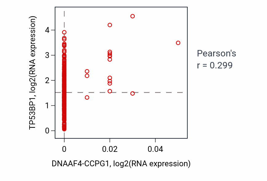 Per-sample scatter of DNAAF4-CCPG1 vs TP53BP1 in LIHC (Pearson r = 0.30).