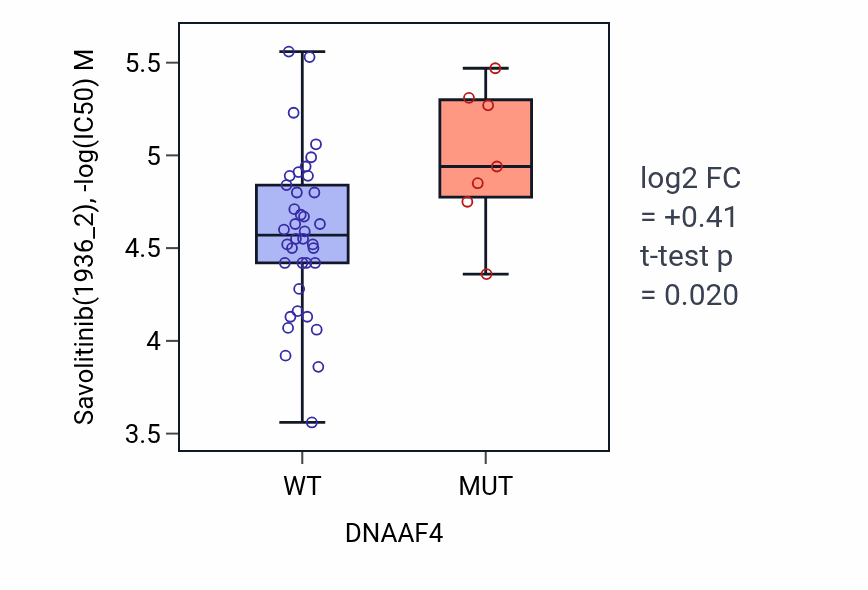 Box plot of Savolitinib in DNAAF4-low vs DNAAF4-high samples in LARGE_INTESTINE.