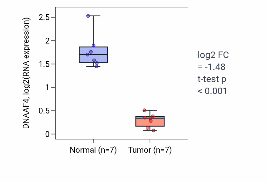 Tumor-vs-normal expression box plot for DNAAF4 in KICH.